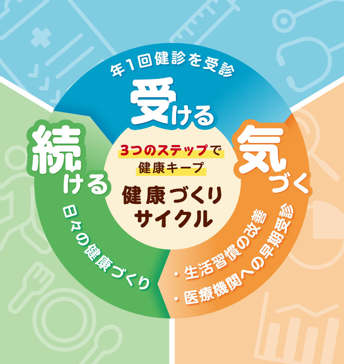 健康づくりサイクル