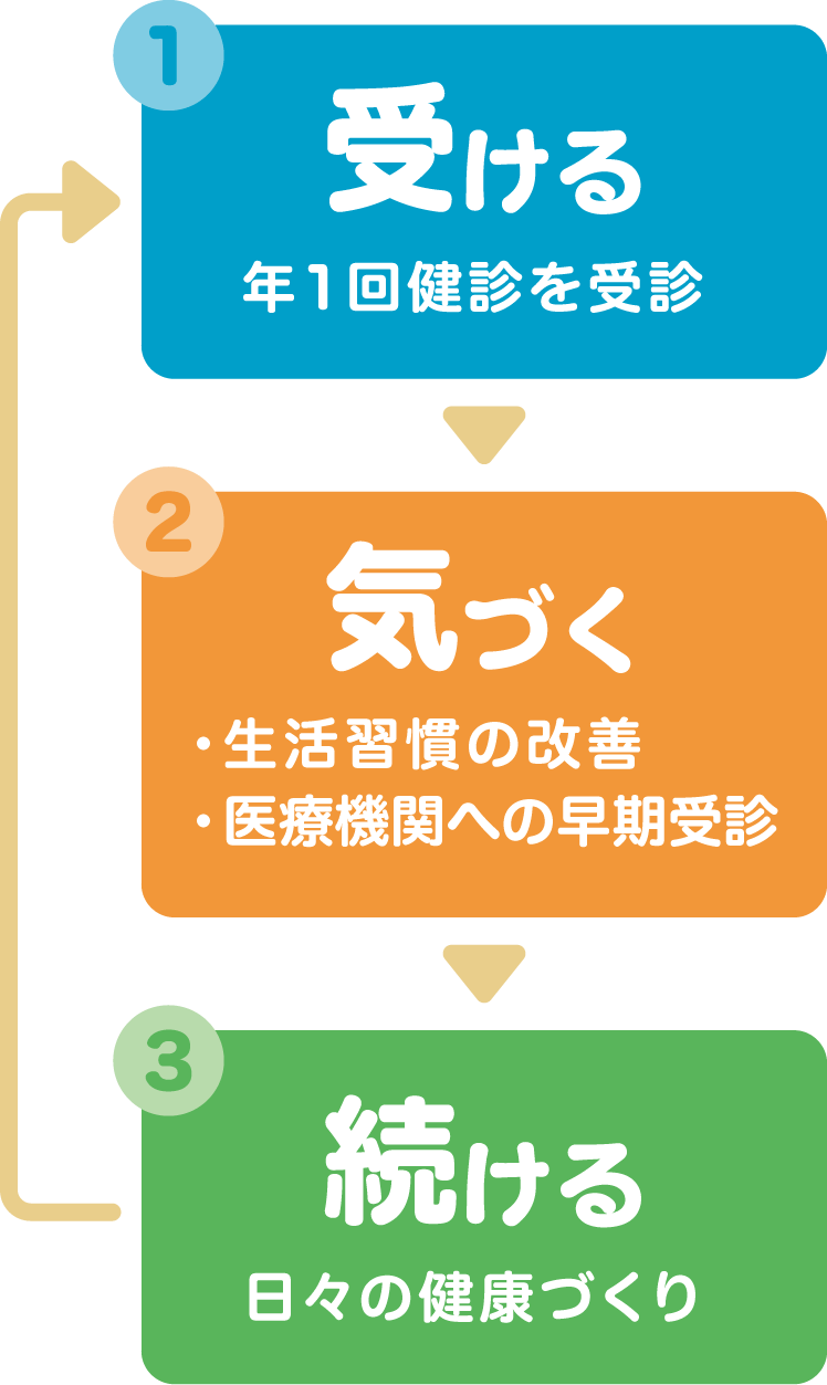 健康づくりサイクルイメージ